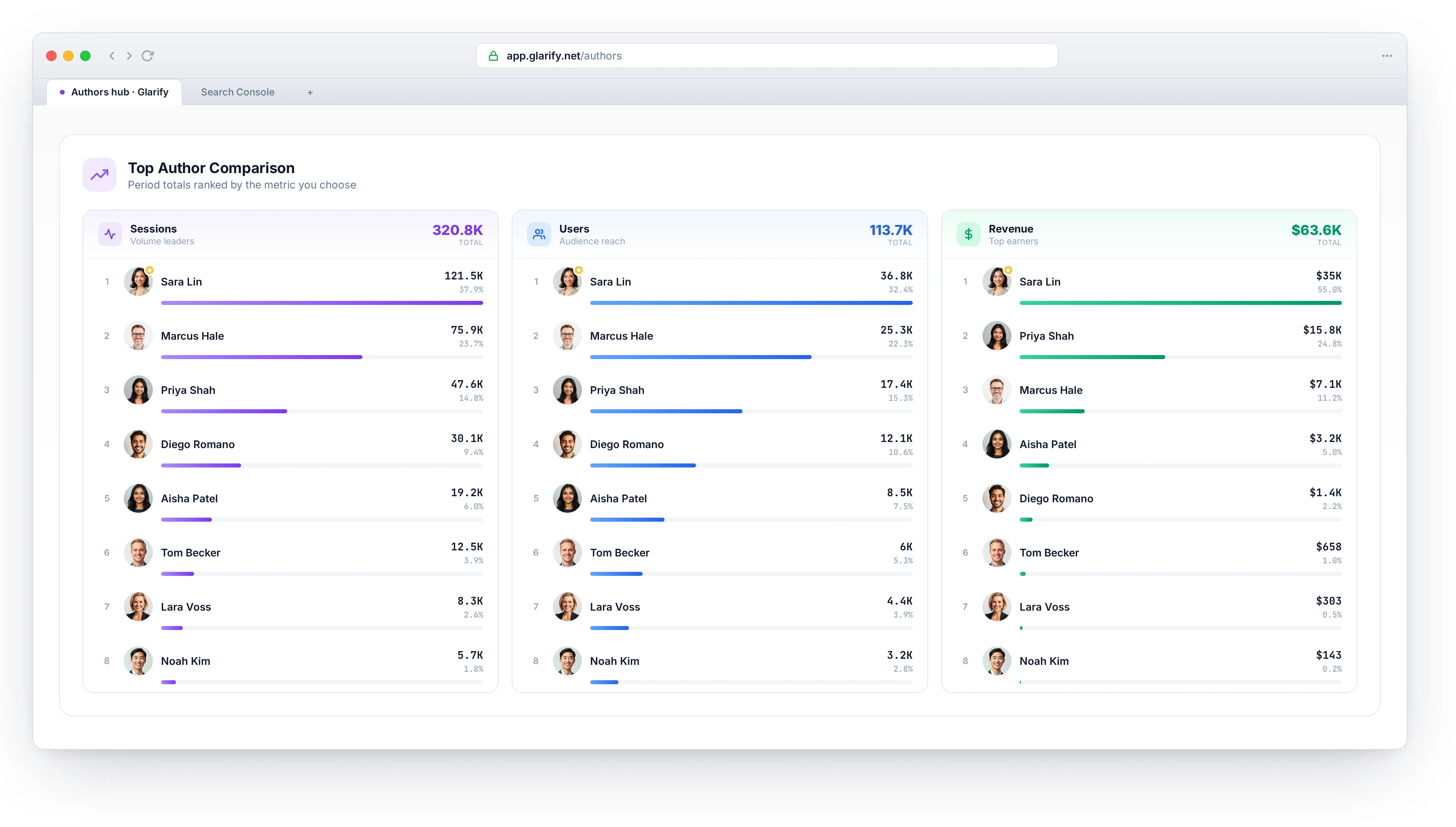 Top Author Comparison dashboard in a browser window, showing the same eight authors ranked side-by-side by sessions, users, and revenue